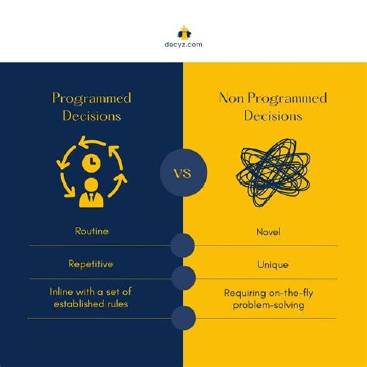 Characteristics of non programmed decisions
