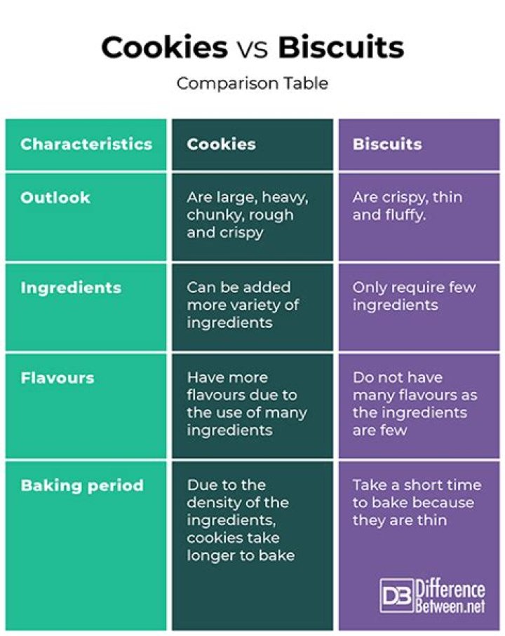Difference between cookies and biscuits