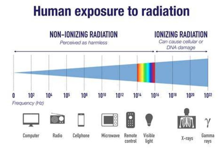 Exposure to Ionizing Radiation Can Increase Risk of Heart Disease