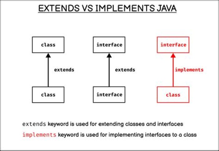 What is the Difference Between Implements and Extends