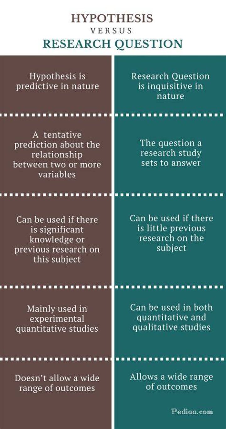What is the Difference Between Research Question and Hypothesis