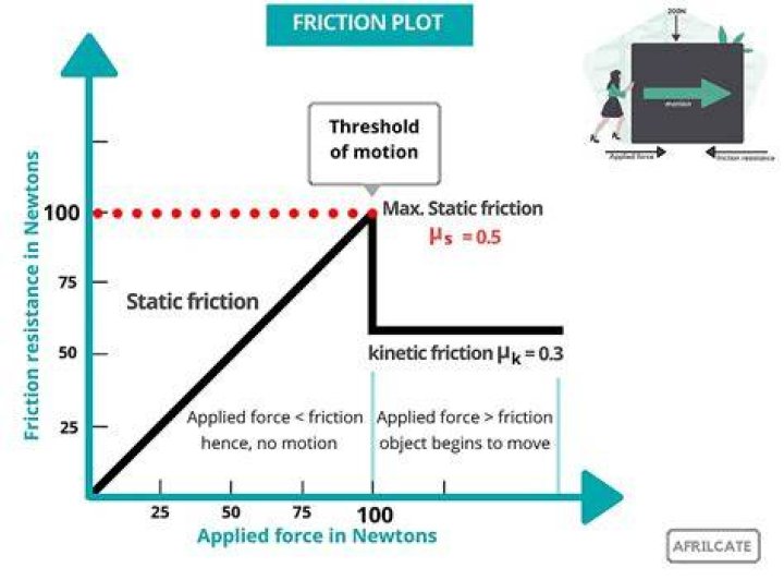 Why does kinetic friction increase with mass